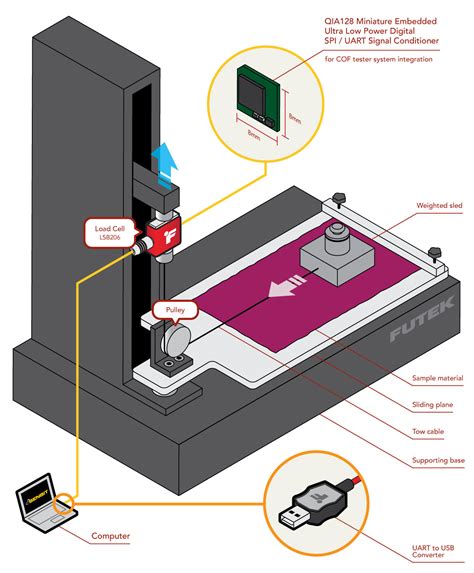 coefficient of friction testing